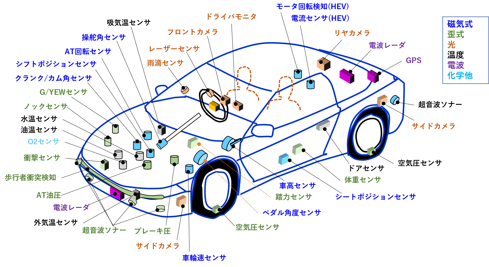Ⅰ．自動車用センサ概要 | 設計知識、技術解説 | 岩瀬技術士事務所