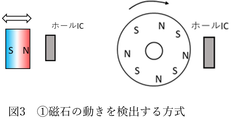 2．磁気センサの設計技術 (1)磁気検出の特徴と概要 | 設計知識