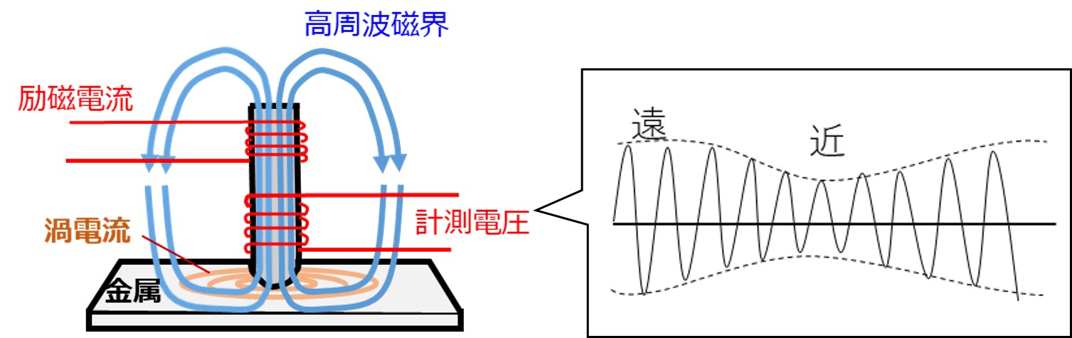 原理講論 ⑵ 各種 磁気センサの原理と特徴 その③ | 設計知識、技術解説